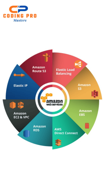 Amazon+Web+Services+Training+In+Hyderabad